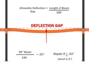 beam deflection - Apex Companies