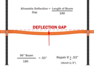 beam deflection - Apex Companies