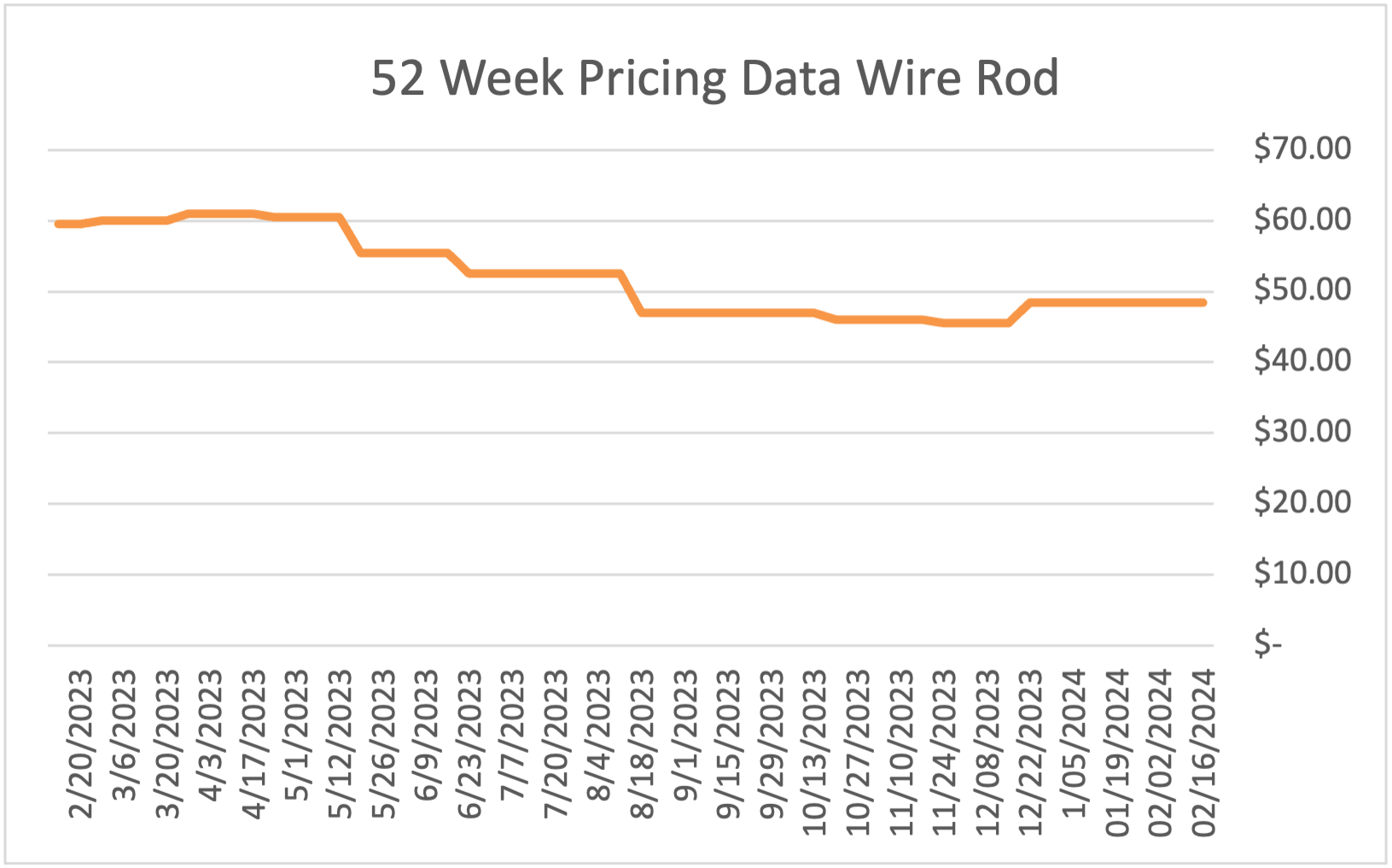 Average Weekly Steel Prices