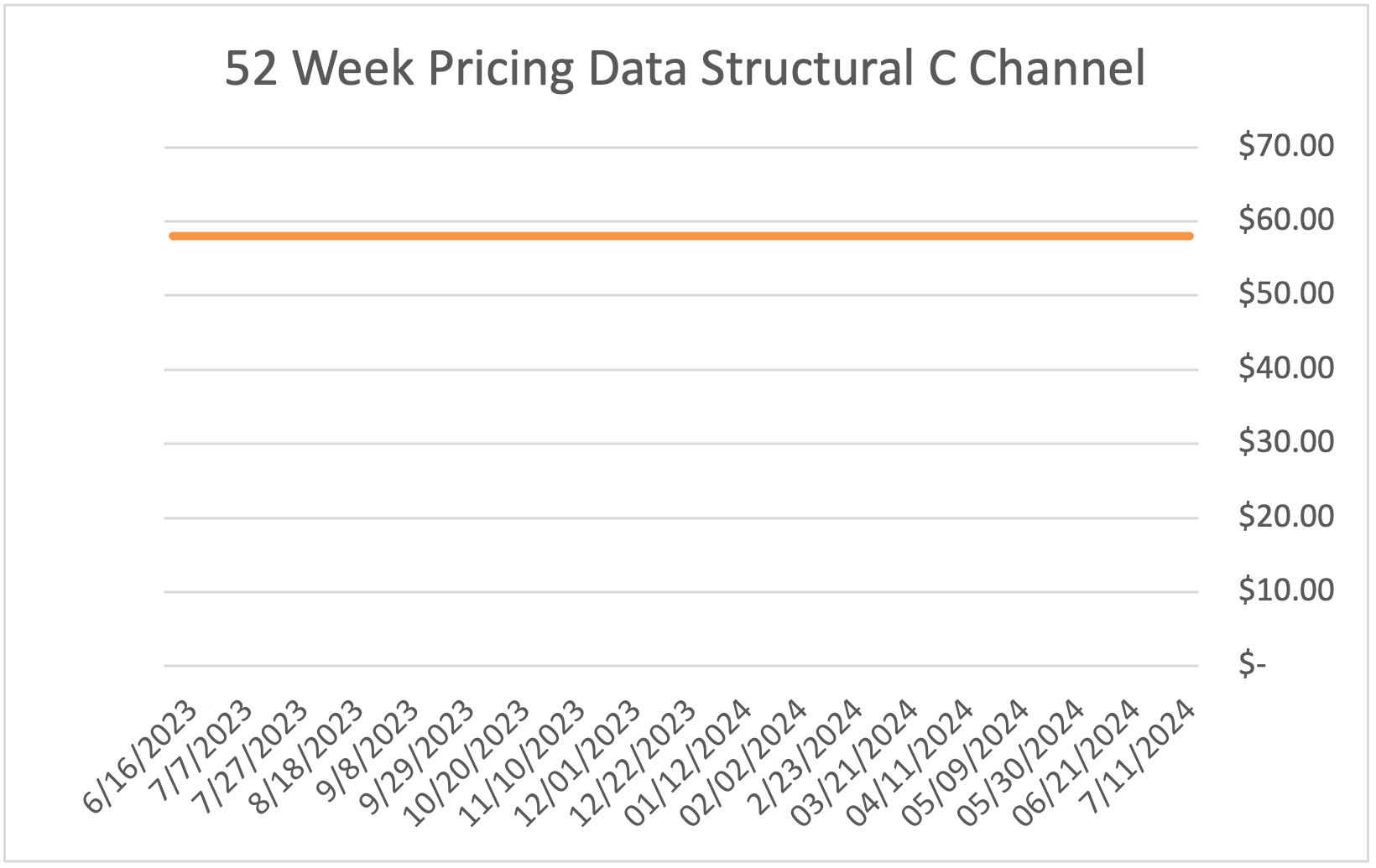 Average Weekly Steel Prices