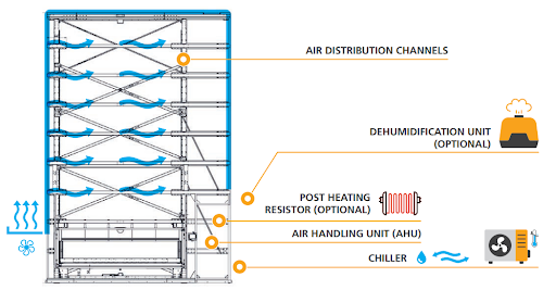 Modula Climate Control diagram | Apex Companies